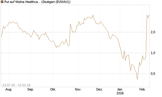 Put auf Molina Healthcare [J.P. Morgan Structured Products B.V.] Chart