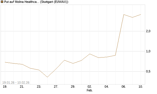 Put auf Molina Healthcare [J.P. Morgan Structured Products B.V.] Chart