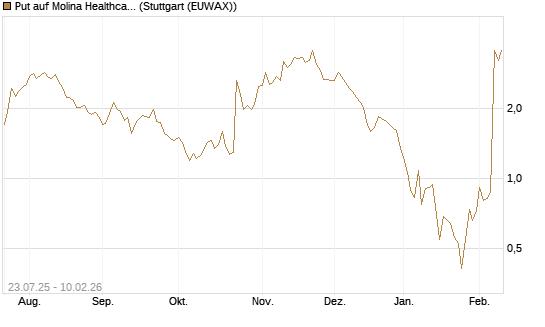 Put auf Molina Healthcare [J.P. Morgan Structured Products B.V.] Chart