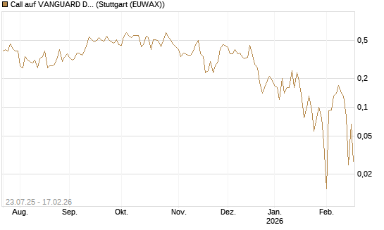 Call auf VANGUARD DIVIDEND APPRECIATION [J.P. Morgan Structured Products B.V.] Chart
