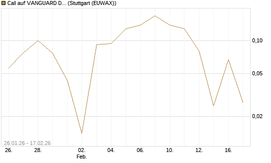 Call auf VANGUARD DIVIDEND APPRECIATION [J.P. Morgan Structured Products B.V.] Chart