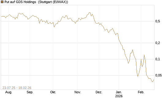 Put auf GDS Holdings [J.P. Morgan Structured Products B.V.] Chart