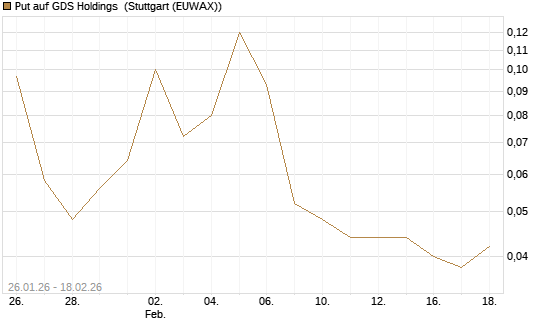 Put auf GDS Holdings [J.P. Morgan Structured Products B.V.] Chart