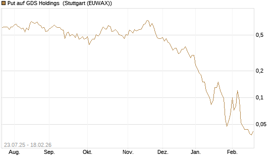 Put auf GDS Holdings [J.P. Morgan Structured Products B.V.] Chart