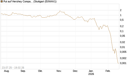 Put auf Hershey Company [J.P. Morgan Structured Products B.V.] Chart