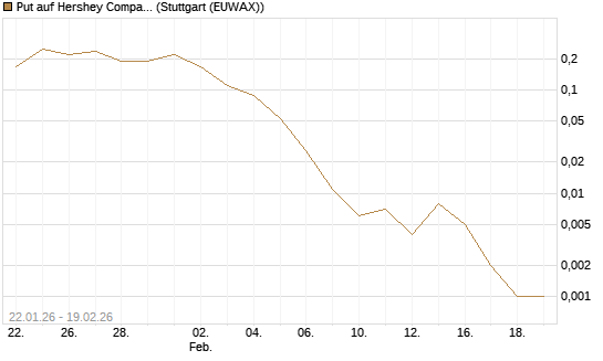 Put auf Hershey Company [J.P. Morgan Structured Products B.V.] Chart