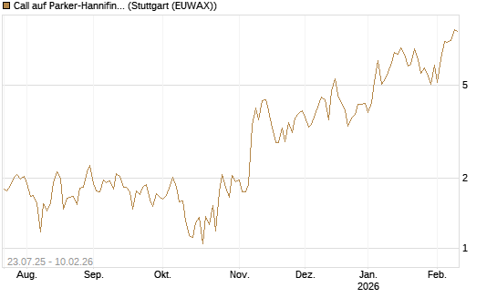 Call auf Parker-Hannifin [J.P. Morgan Structured Products B.V.] Chart