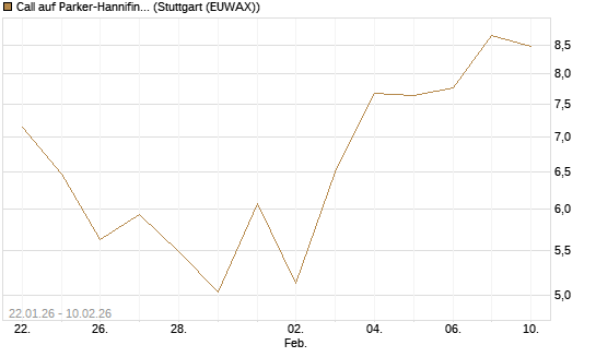 Call auf Parker-Hannifin [J.P. Morgan Structured Products B.V.] Chart