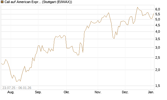 Call auf American Express [J.P. Morgan Structured Products B.V.] Chart