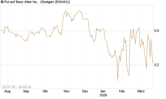 Put auf Booz Allen Hamilton Holding Corporation [J.P. Morgan Structured Products B.V.] Chart