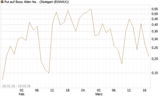 Put auf Booz Allen Hamilton Holding Corporation [J.P. Morgan Structured Products B.V.] Chart