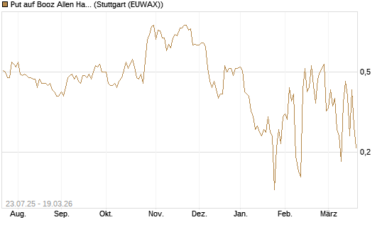 Put auf Booz Allen Hamilton Holding Corporation [J.P. Morgan Structured Products B.V.] Chart