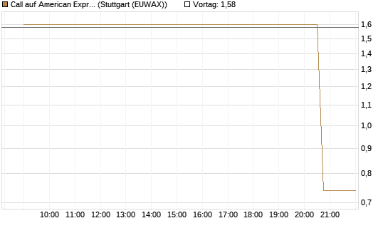Call auf American Express [J.P. Morgan Structured Products B.V.] Chart