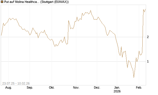 Put auf Molina Healthcare [J.P. Morgan Structured Products B.V.] Chart