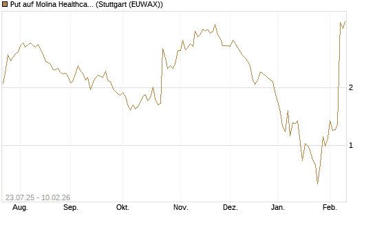 Put auf Molina Healthcare [J.P. Morgan Structured Products B.V.] Chart