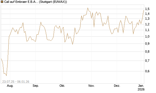 Call auf Embraer E.B.A. [J.P. Morgan Structured Products B.V.] Chart