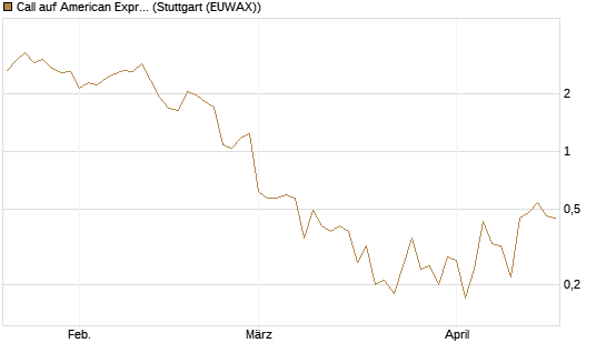Call auf American Express [J.P. Morgan Structured Products B.V.] Chart