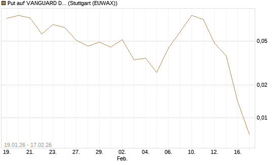 Put auf VANGUARD DIVIDEND APPRECIATION [J.P. Morgan Structured Products B.V.] Chart