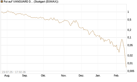 Put auf VANGUARD DIVIDEND APPRECIATION [J.P. Morgan Structured Products B.V.] Chart