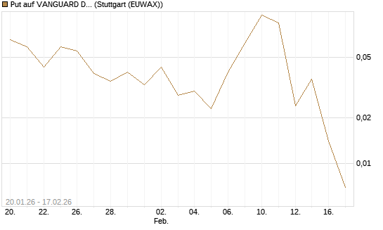 Put auf VANGUARD DIVIDEND APPRECIATION [J.P. Morgan Structured Products B.V.] Chart