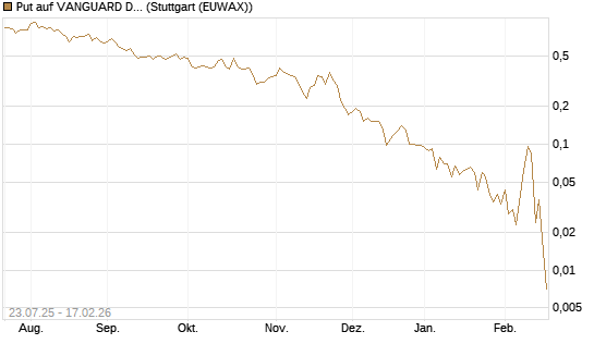 Put auf VANGUARD DIVIDEND APPRECIATION [J.P. Morgan Structured Products B.V.] Chart