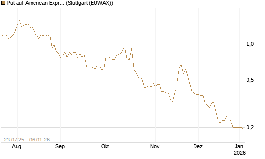 Put auf American Express [J.P. Morgan Structured Products B.V.] Chart