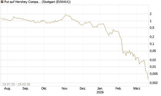 Put auf Hershey Company [J.P. Morgan Structured Products B.V.] Chart