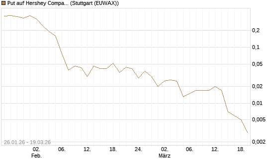 Put auf Hershey Company [J.P. Morgan Structured Products B.V.] Chart