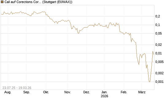 Call auf Corections Corp [J.P. Morgan Structured Products B.V.] Chart