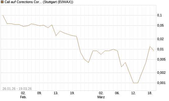 Call auf Corections Corp [J.P. Morgan Structured Products B.V.] Chart