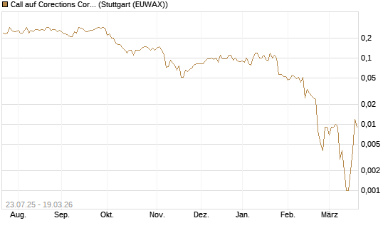 Call auf Corections Corp [J.P. Morgan Structured Products B.V.] Chart