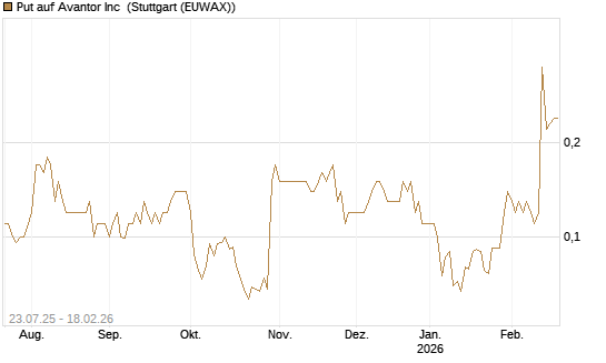 Put auf Avantor Inc [J.P. Morgan Structured Products B.V.] Chart