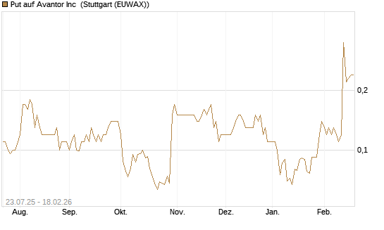 Put auf Avantor Inc [J.P. Morgan Structured Products B.V.] Chart