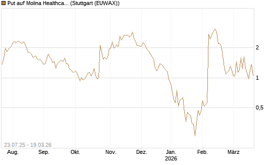 Put auf Molina Healthcare [J.P. Morgan Structured Products B.V.] Chart