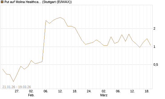 Put auf Molina Healthcare [J.P. Morgan Structured Products B.V.] Chart
