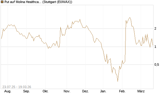 Put auf Molina Healthcare [J.P. Morgan Structured Products B.V.] Chart