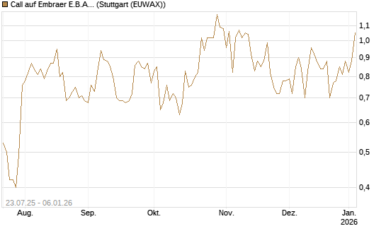 Call auf Embraer E.B.A. [J.P. Morgan Structured Products B.V.] Chart