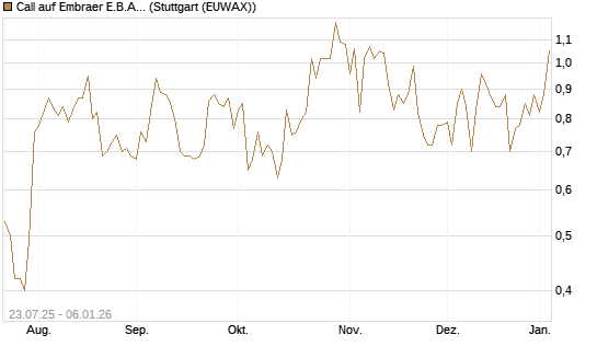 Call auf Embraer E.B.A. [J.P. Morgan Structured Products B.V.] Chart