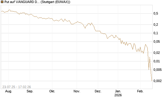 Put auf VANGUARD DIVIDEND APPRECIATION [J.P. Morgan Structured Products B.V.] Chart
