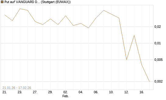 Put auf VANGUARD DIVIDEND APPRECIATION [J.P. Morgan Structured Products B.V.] Chart