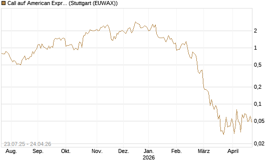 Call auf American Express [J.P. Morgan Structured Products B.V.] Chart