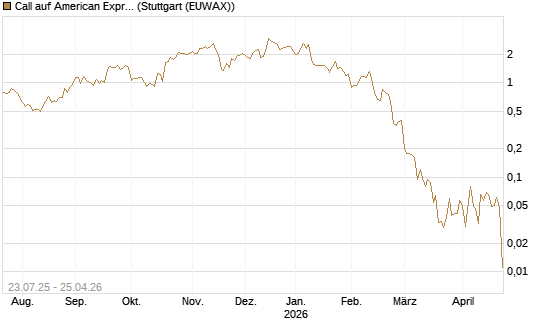Call auf American Express [J.P. Morgan Structured Products B.V.] Chart