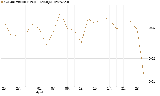 Call auf American Express [J.P. Morgan Structured Products B.V.] Chart