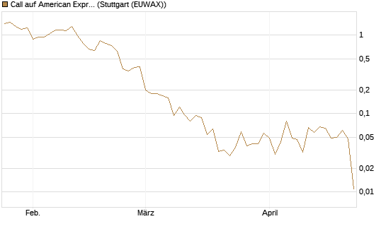 Call auf American Express [J.P. Morgan Structured Products B.V.] Chart