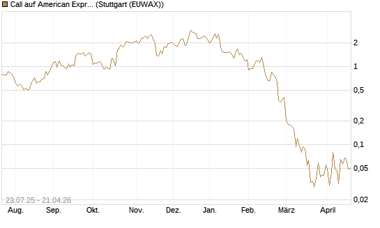 Call auf American Express [J.P. Morgan Structured Products B.V.] Chart