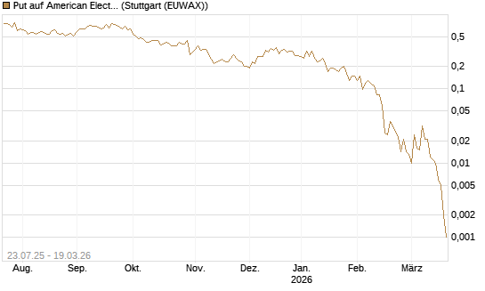 Put auf American Electric Power [J.P. Morgan Structured Products B.V.] Chart
