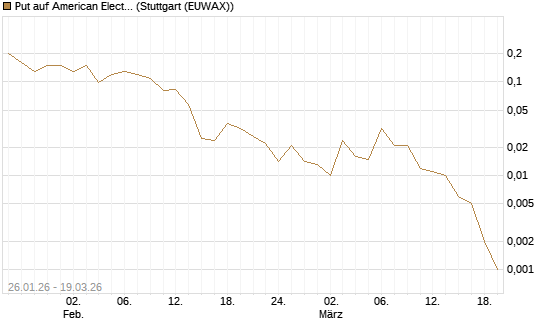 Put auf American Electric Power [J.P. Morgan Structured Products B.V.] Chart
