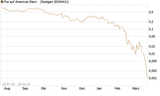 Put auf American Electric Power [J.P. Morgan Structured Products B.V.] Chart