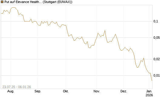 Put auf Elevance Health [J.P. Morgan Structured Products B.V.] Chart