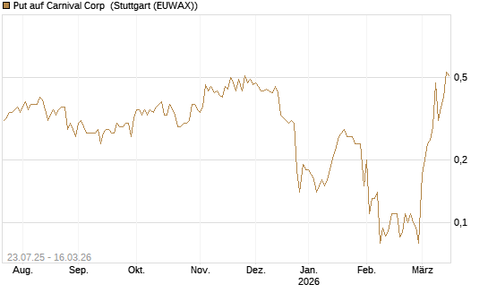Put auf Carnival Corp [J.P. Morgan Structured Products B.V.] Chart